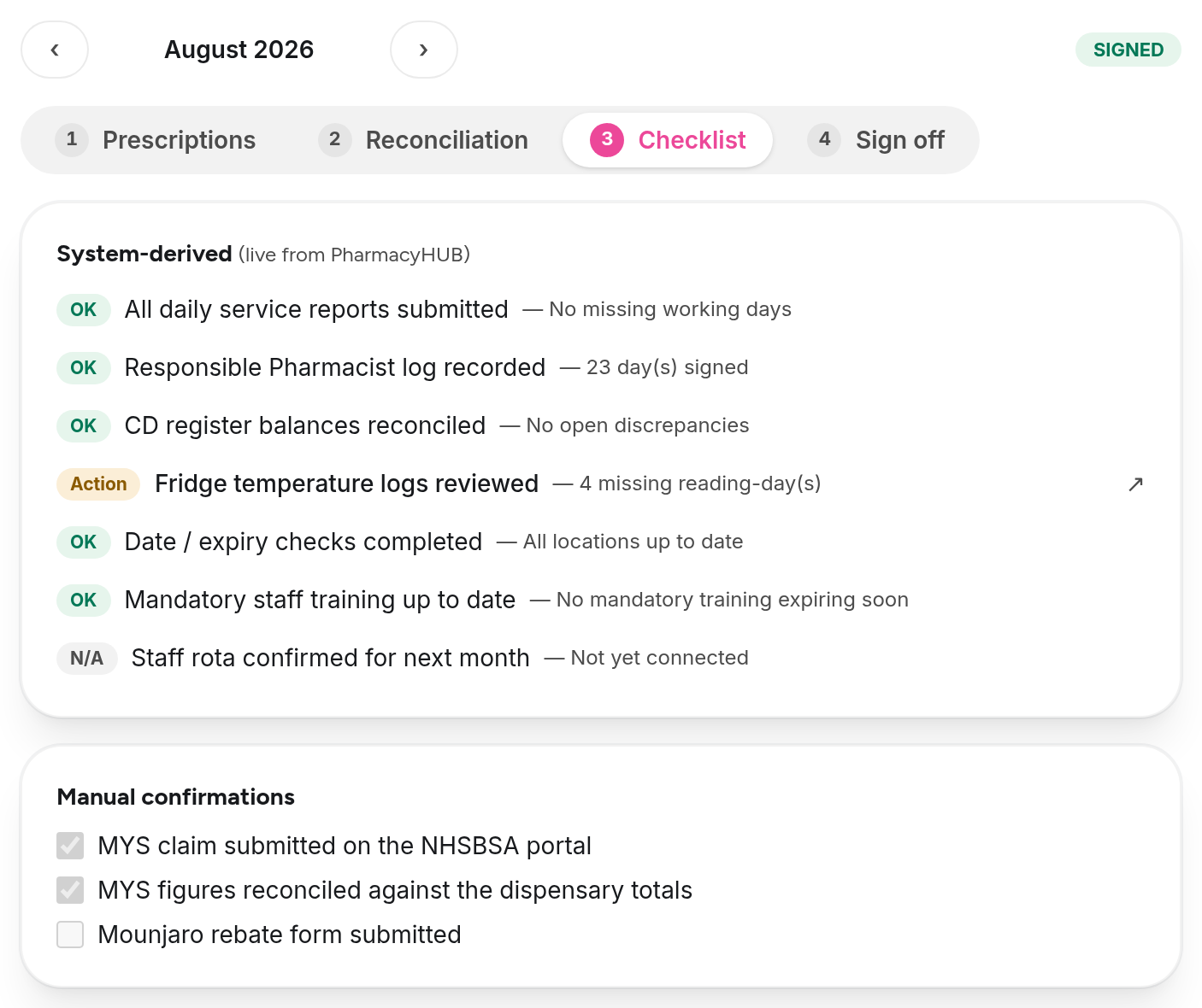 The End of Month checklist in PharmacyHUB at the demo pharmacy for August 2026, a signed month: 7 compliance gates read live from the app — 5 clear, 1 flagged for action, 1 not applicable — above the manual MYS confirmations, 2 of 3 ticked.