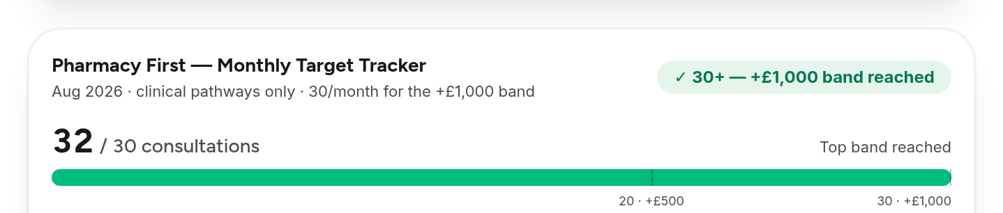 The Pharmacy First monthly target tracker in PharmacyHUB at the demo pharmacy for August 2026: 32 of the 30 consultations that reach the top band, the band-reached badge, and the progress bar with both band markers on it.